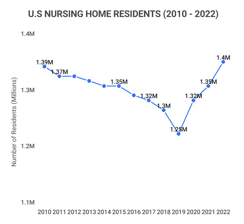 us-nursing-home-residents