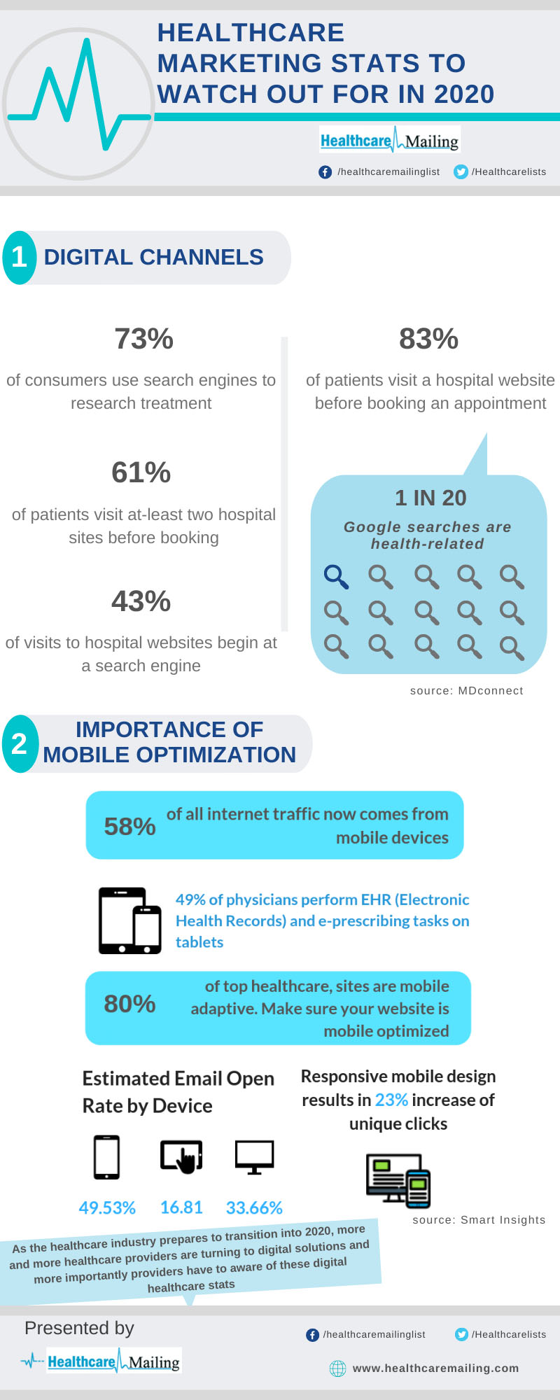 Healthcare Marketing Stats