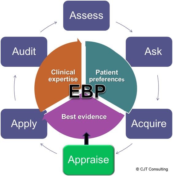 application-of-ebp-in-practical-practice