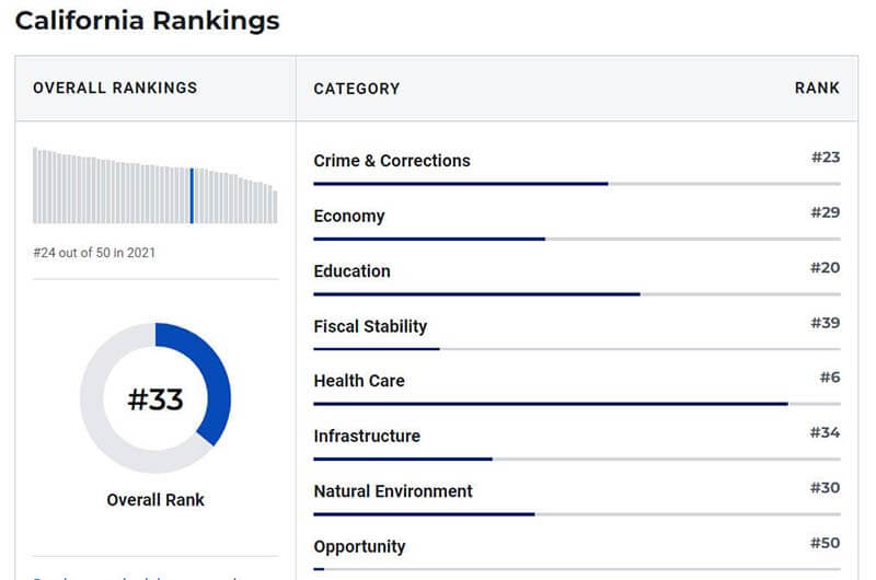 california-ranking