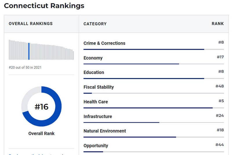 connecticut-ranking