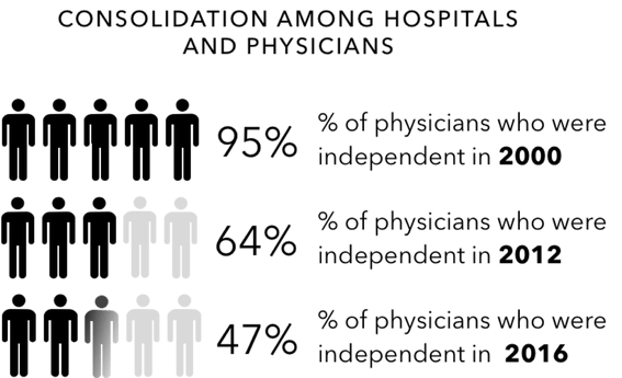 consolidation-among-hospitals-and-physicians