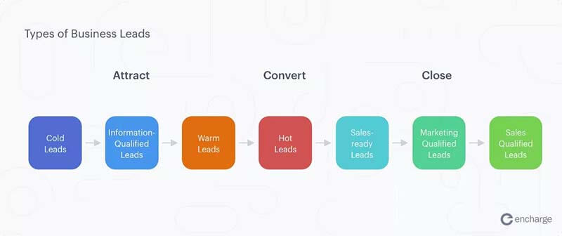 different-types-of-leads