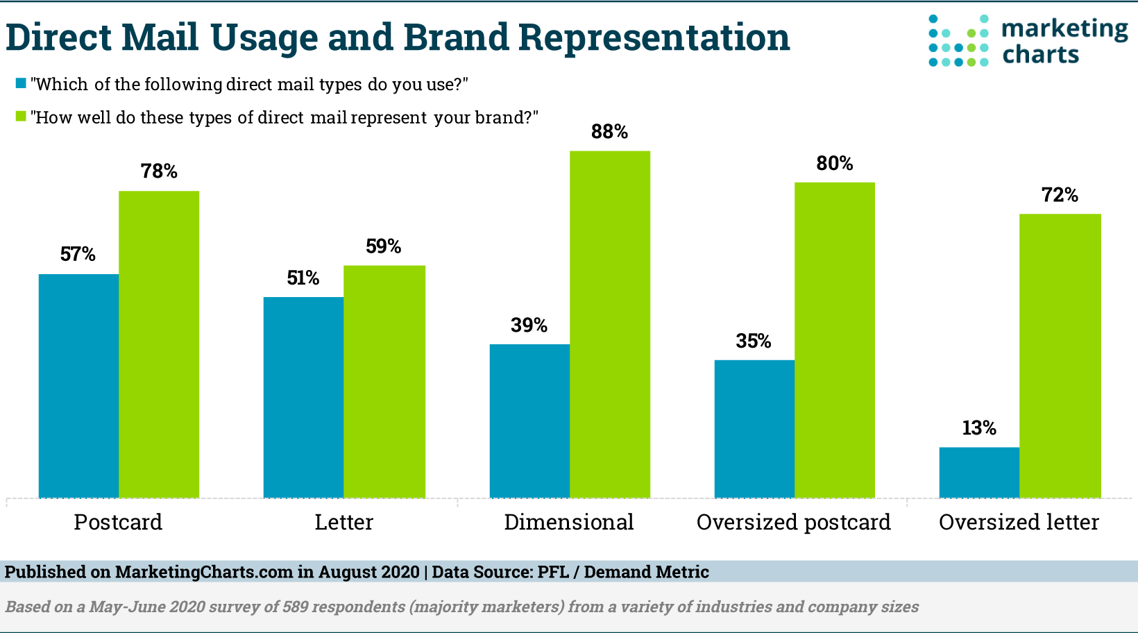 direct-mail-use-brand-representation