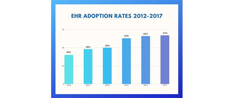 ehr-adoption-rates