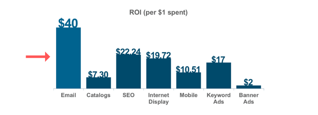 email-marketing-roi