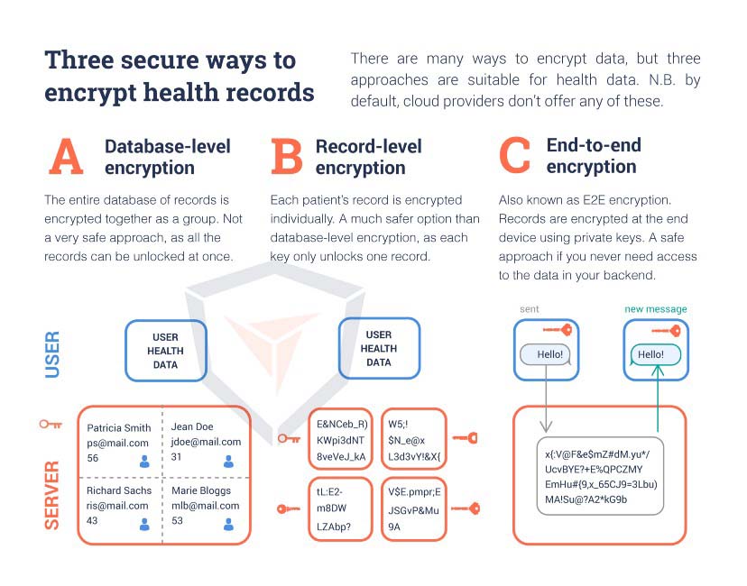 encrypt-patient-information