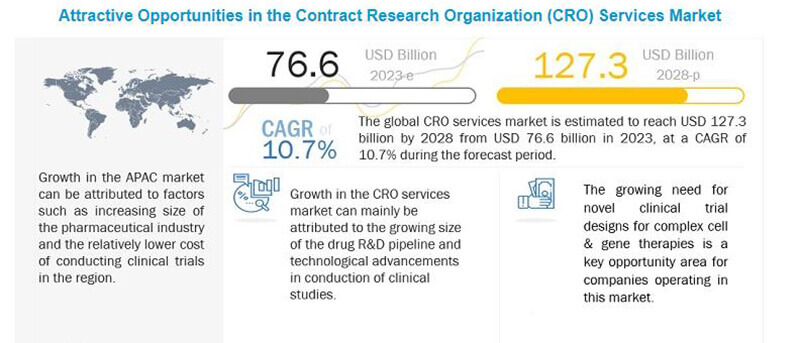 global-cro-services-market