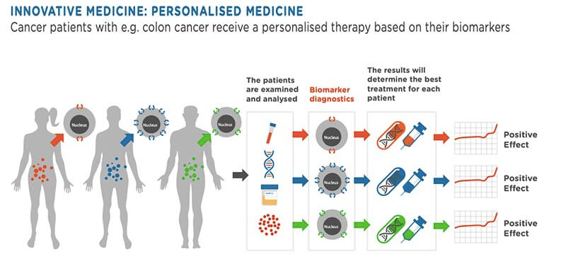 growth-of-personalized-medicine