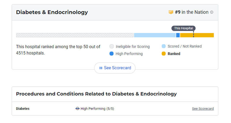 houston-methodist-diabetes-hospital-us-news