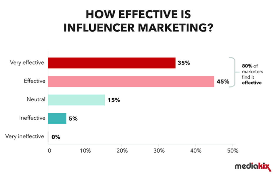 how-effective-is-influencer-marketing