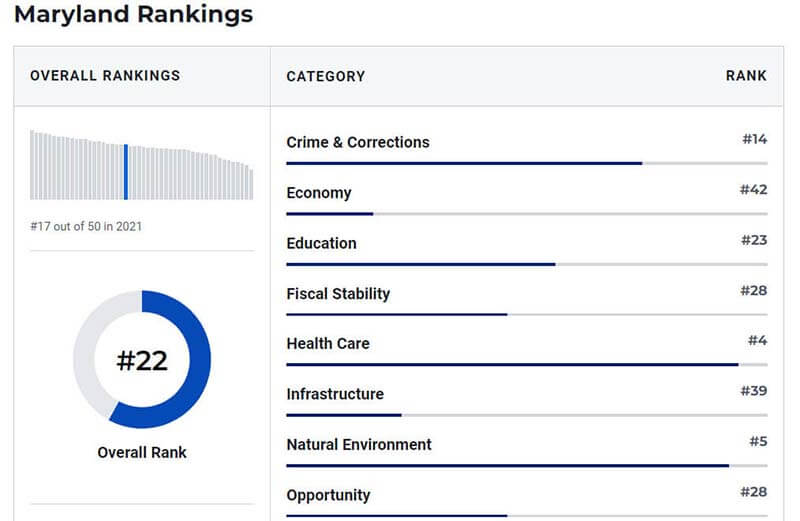 maryland-ranking