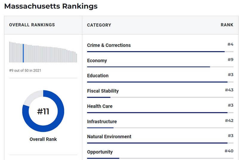 massachusetts-ranking