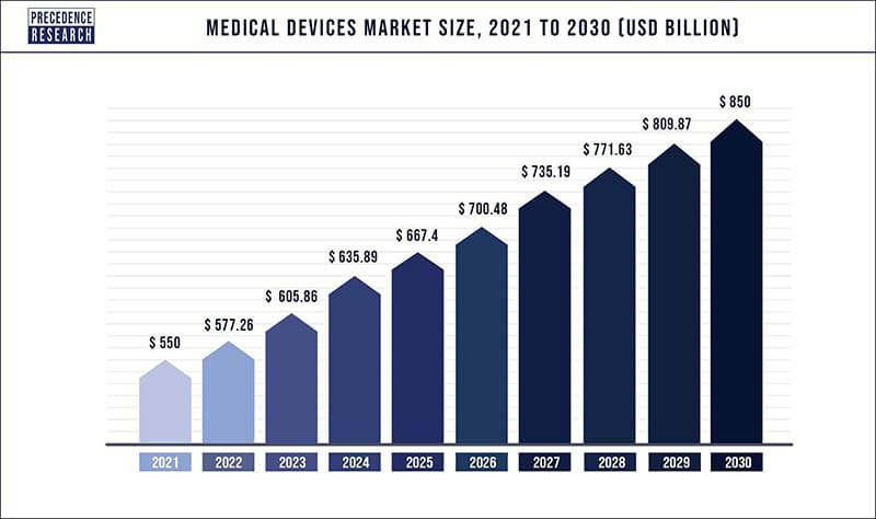 medical-devices-market-size-2021-to-2030
