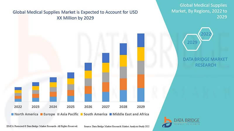 medical-supplies-market-statistics