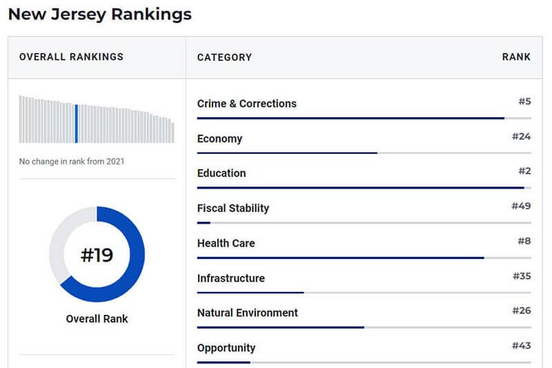 new-jersey-ranking