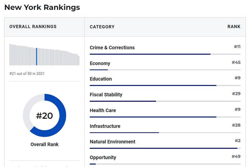 new-york-ranking