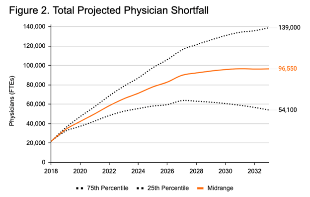 project-physician-shortfall-by-2032