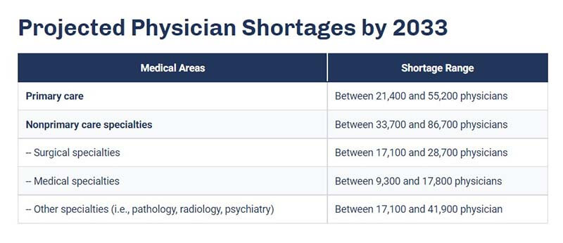 projected-physician-shortages-by-2033