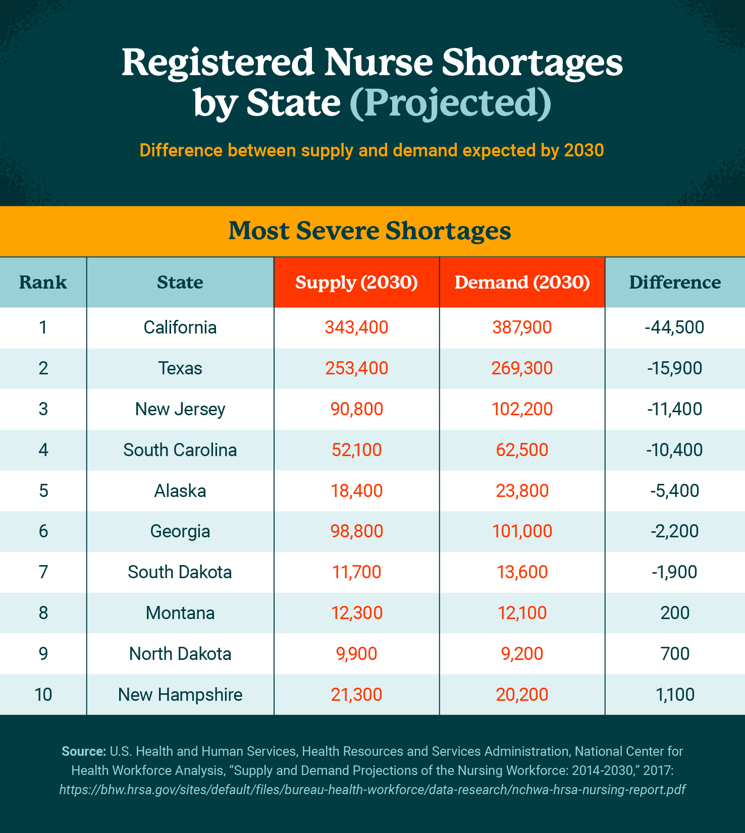 registered-nurse-shortage-by-state