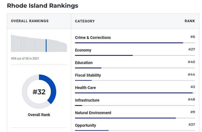 rhode-island-ranking