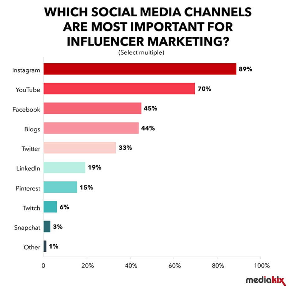 social-media-channels-for-influencer-marketing