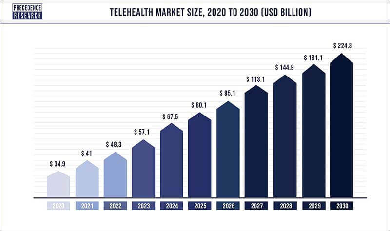 telehealth-market-size-2020-to-2030
