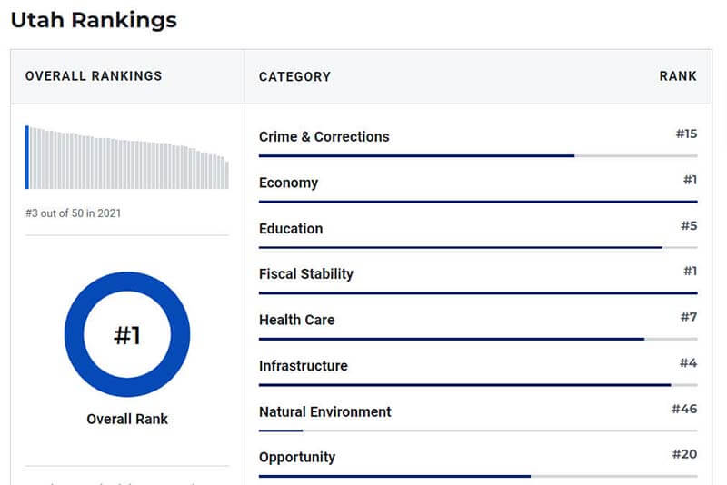 utah-ranking