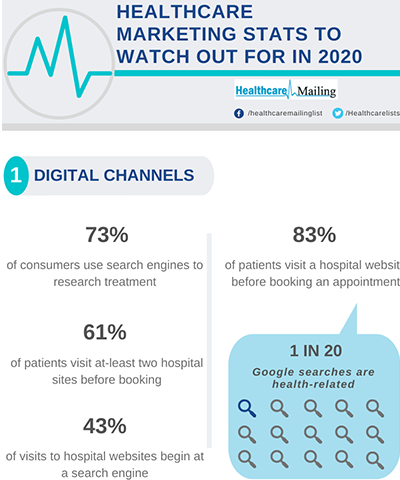 healthcare-marketing-stats