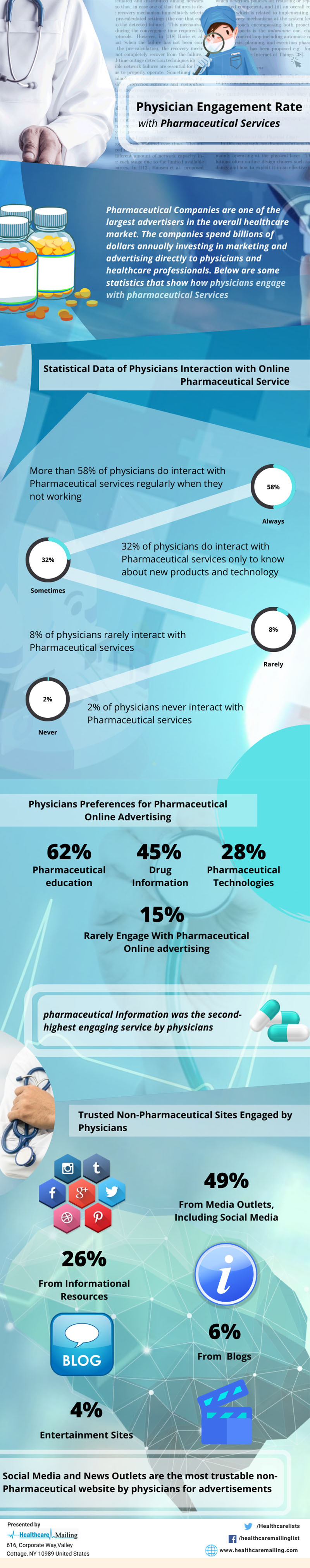 physician-engagement-rate-pharma-content